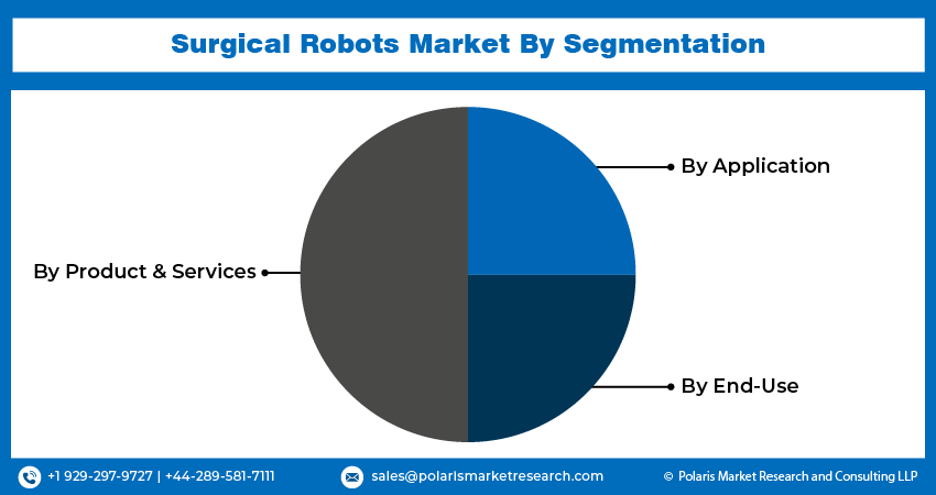 Surgical Robots Market seg